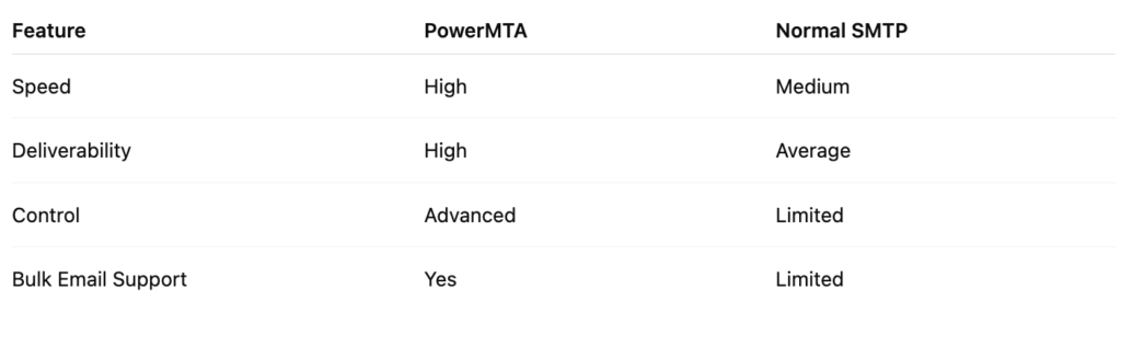 PowerMTA vs Normal SMTP Server